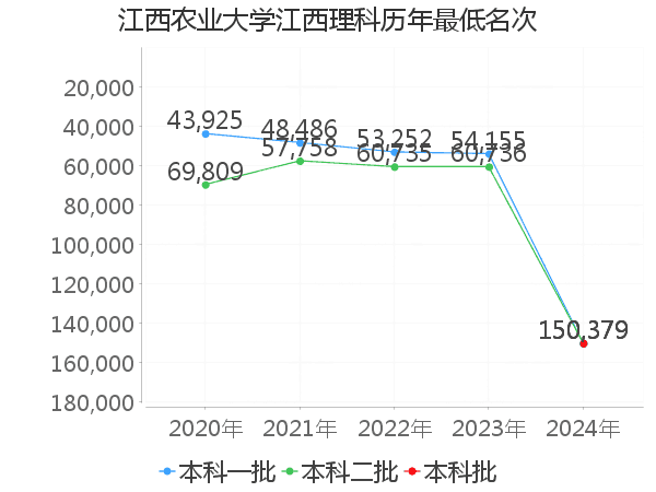 最低分名次