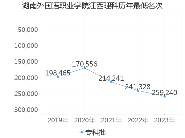 最低分名次