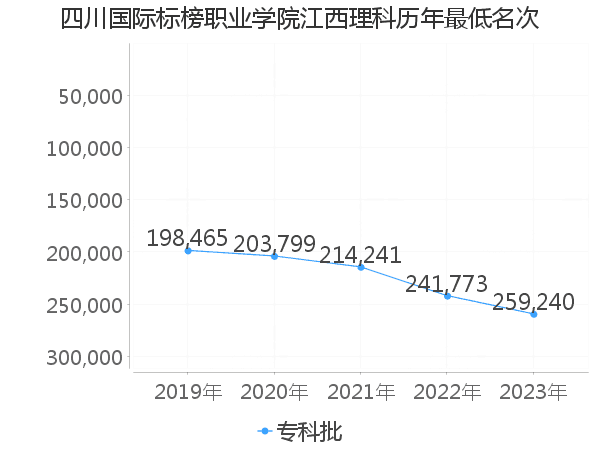 最低分名次