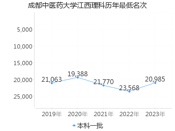 最低分名次