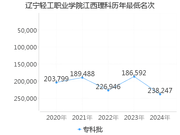 最低分名次