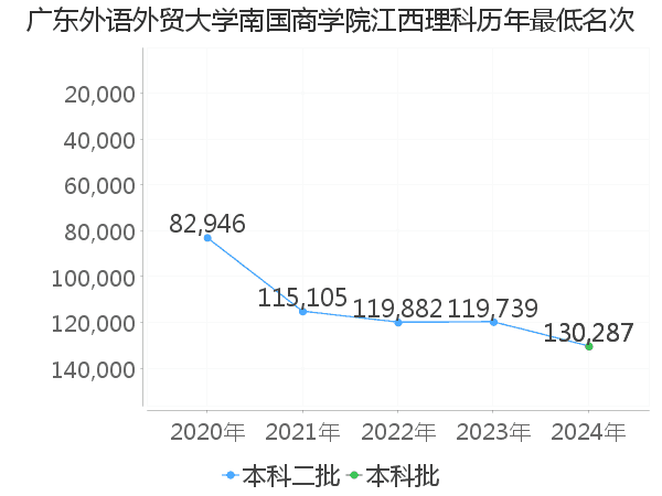 最低分名次