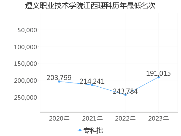 最低分名次