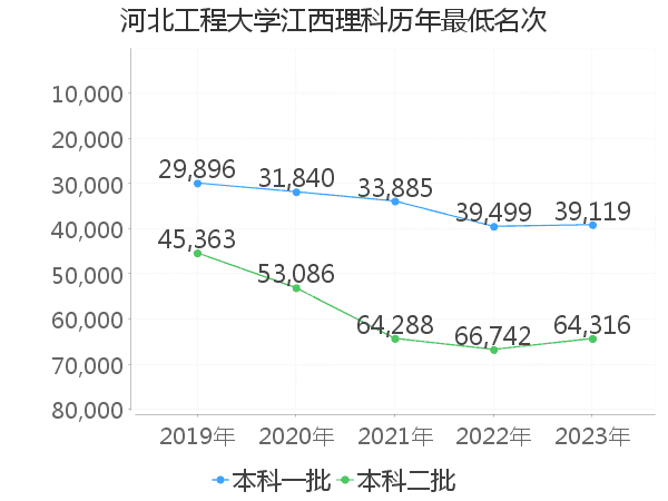 最低分名次