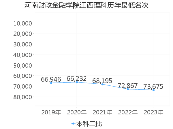 最低分名次