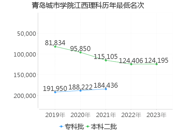 最低分名次