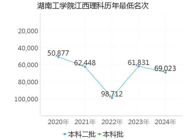 最低分名次