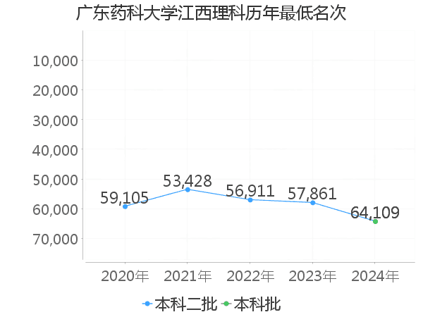 最低分名次