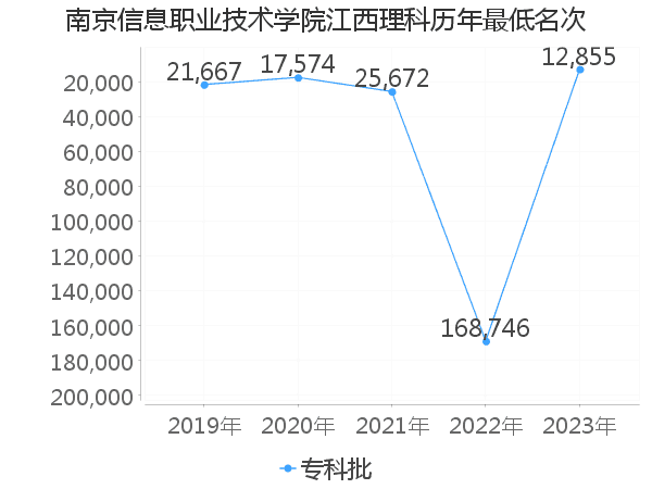 最低分名次