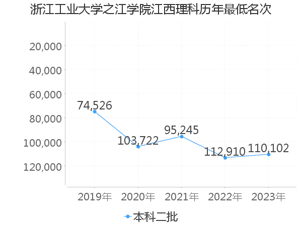 最低分名次