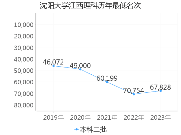 最低分名次