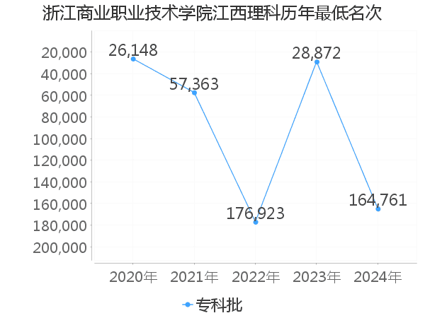 最低分名次