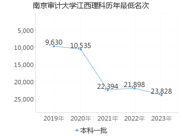 最低分名次