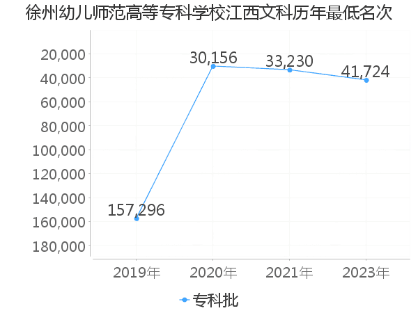 最低分名次