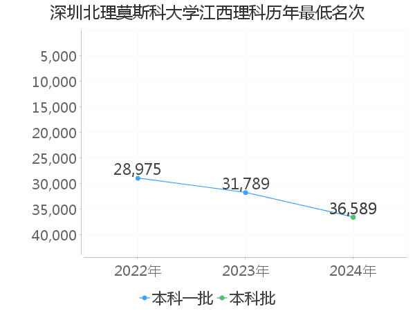 最低分名次