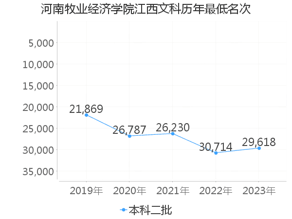 最低分名次