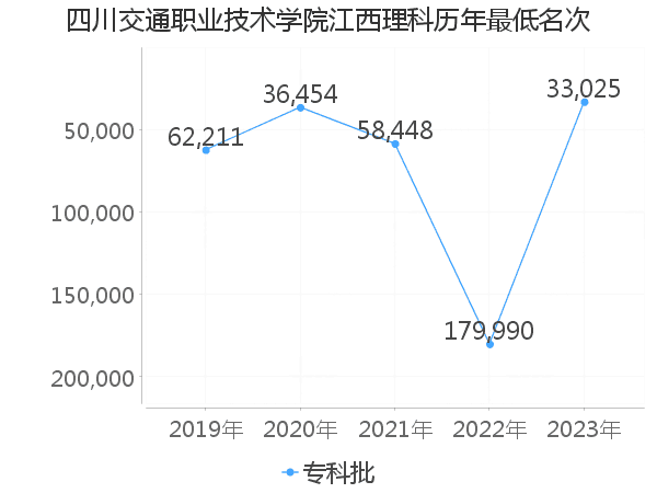 最低分名次