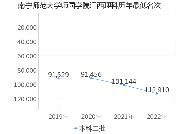 最低分名次