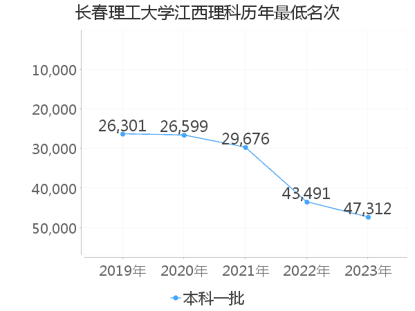 最低分名次