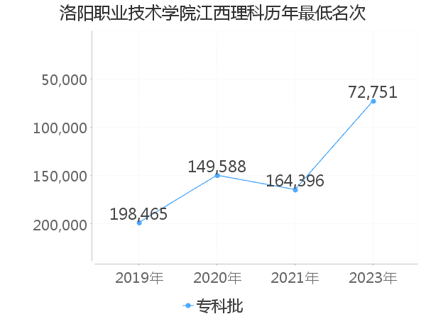 最低分名次