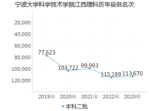 最低分名次