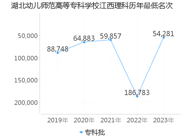 最低分名次