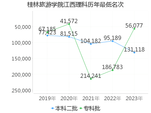 最低分名次