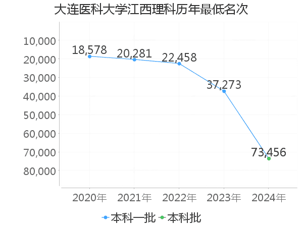 最低分名次