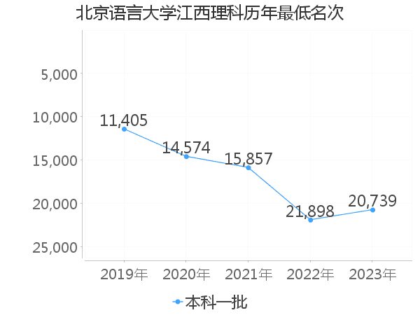 最低分名次