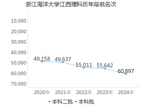 最低分名次