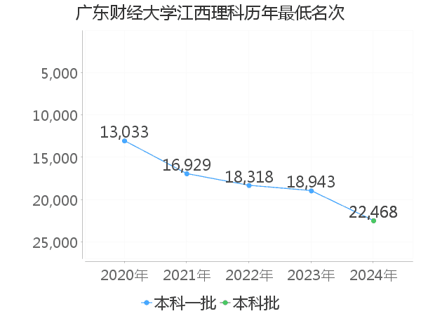 最低分名次