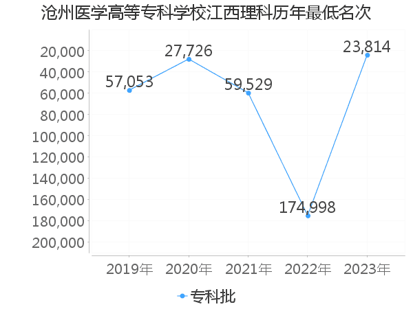 最低分名次