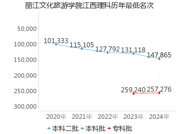 最低分名次