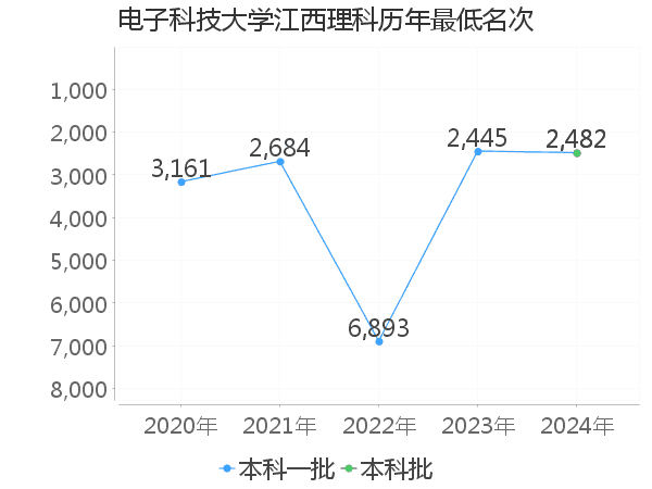 最低分名次