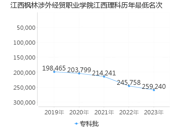 最低分名次