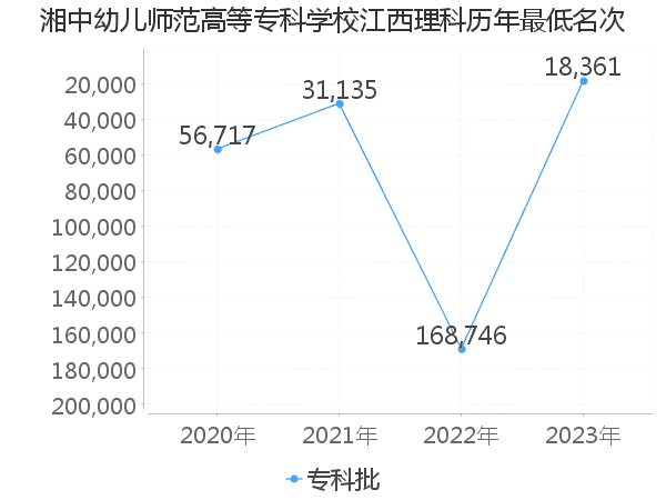 最低分名次