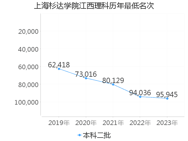 最低分名次