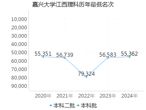 最低分名次