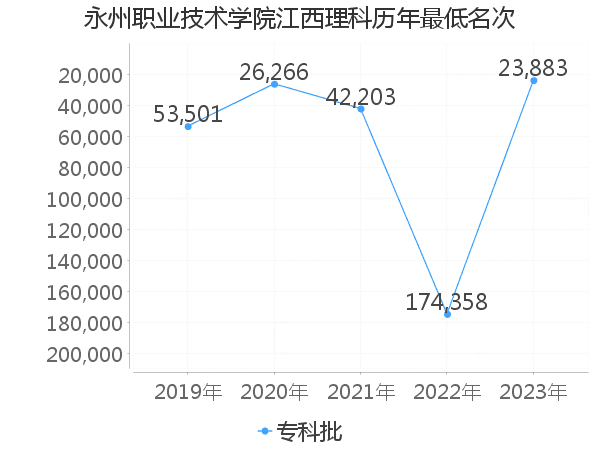 最低分名次