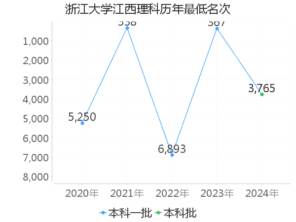 最低分名次