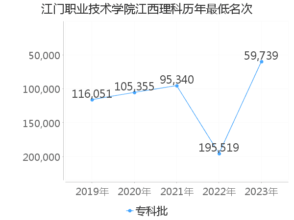 最低分名次