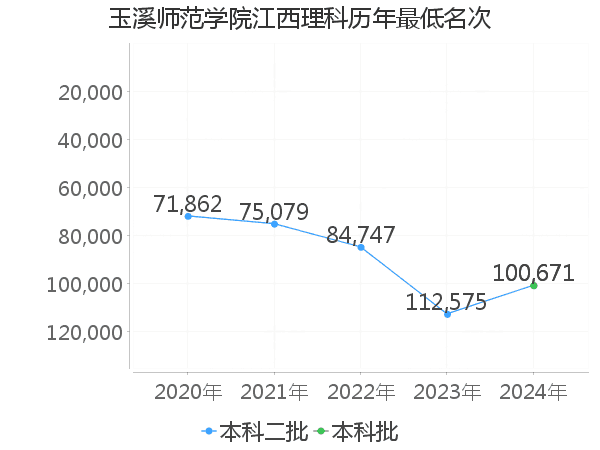 最低分名次