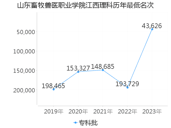 最低分名次