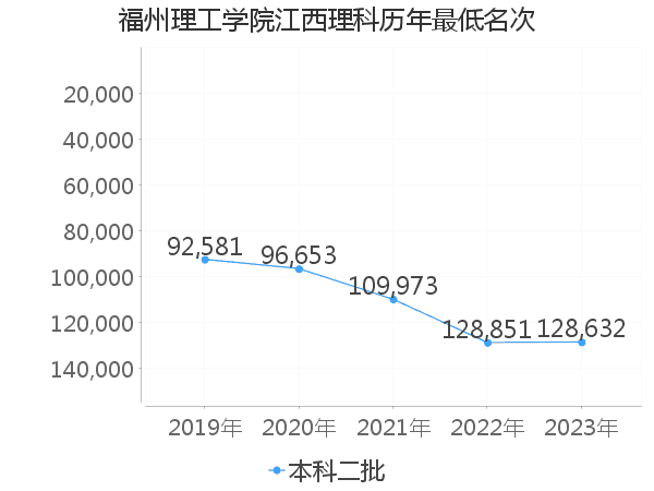 最低分名次