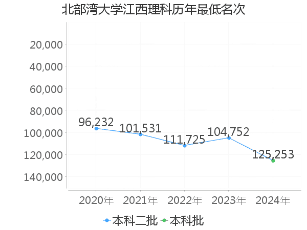 最低分名次