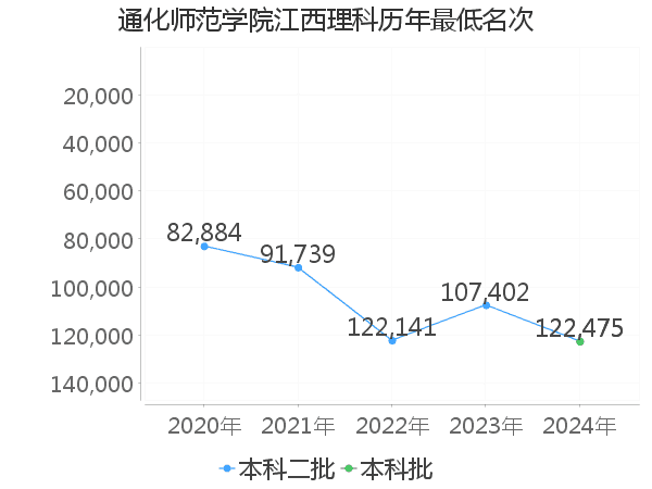 最低分名次