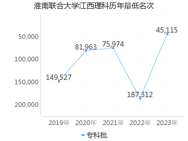 最低分名次