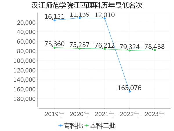 最低分名次