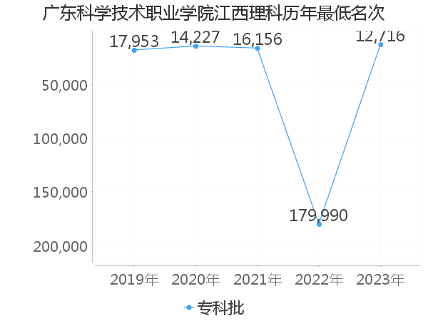 最低分名次