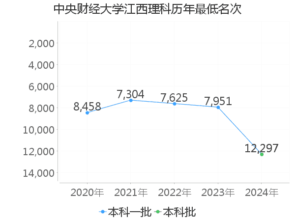 最低分名次